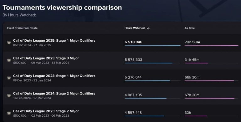 Call of Duty League Silently Breaks All-Time Viewership Records with Help from Gotaga